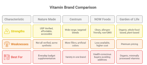 is nature made vitamins good